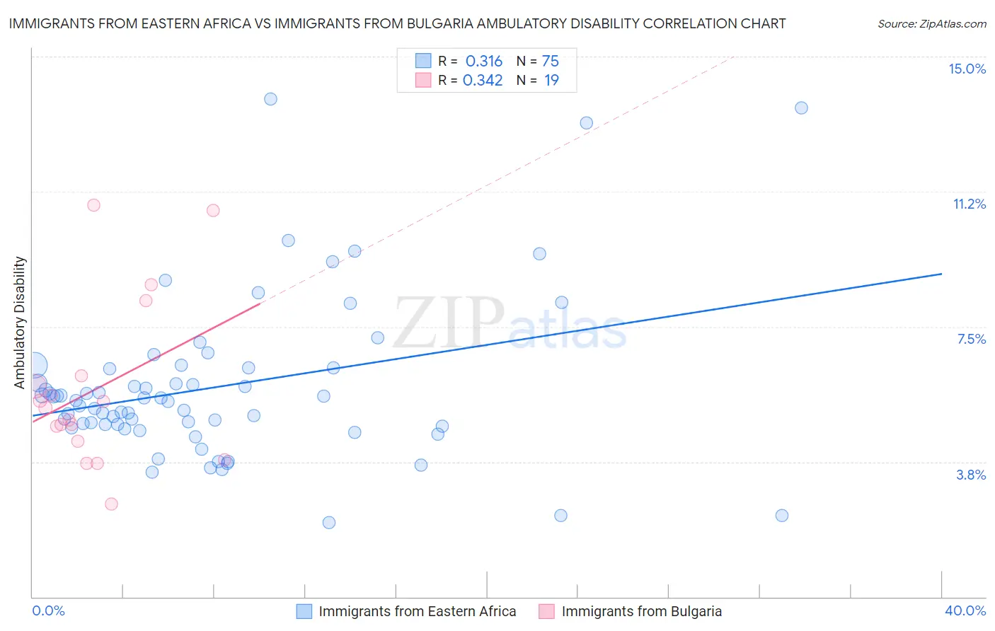 Immigrants from Eastern Africa vs Immigrants from Bulgaria Ambulatory Disability