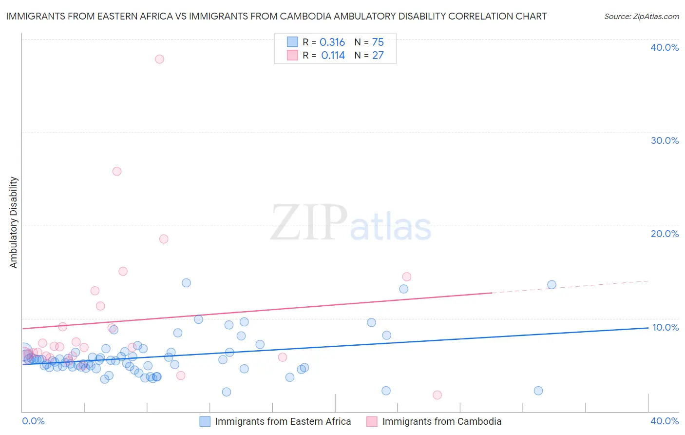Immigrants from Eastern Africa vs Immigrants from Cambodia Ambulatory Disability