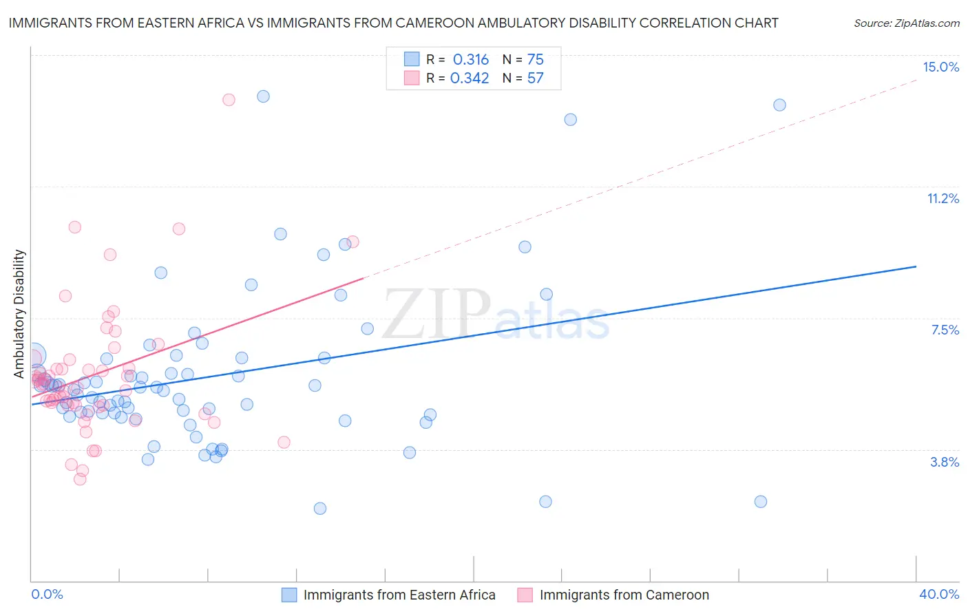 Immigrants from Eastern Africa vs Immigrants from Cameroon Ambulatory Disability