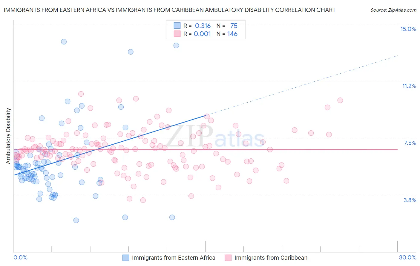 Immigrants from Eastern Africa vs Immigrants from Caribbean Ambulatory Disability