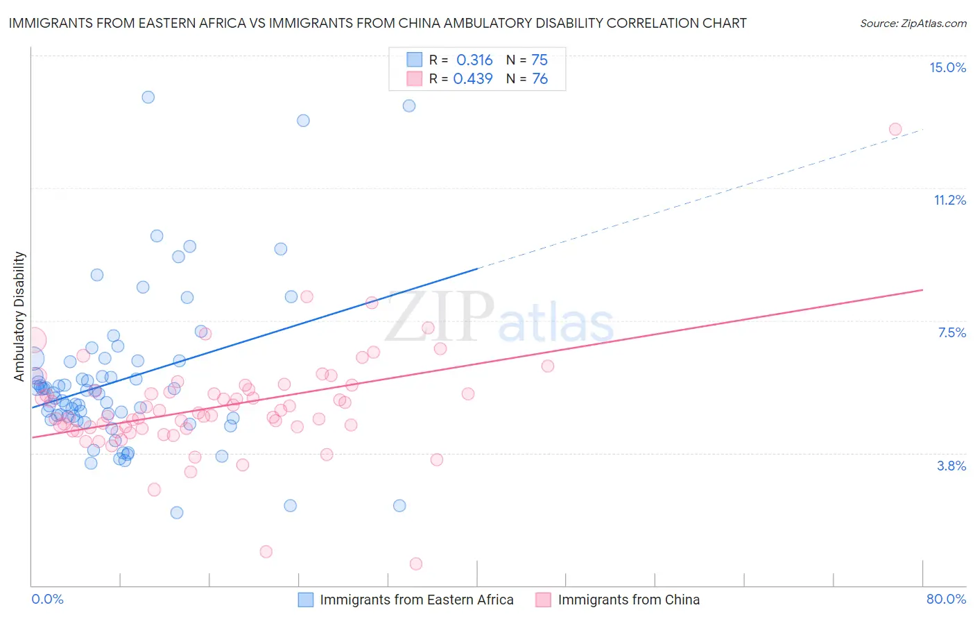 Immigrants from Eastern Africa vs Immigrants from China Ambulatory Disability