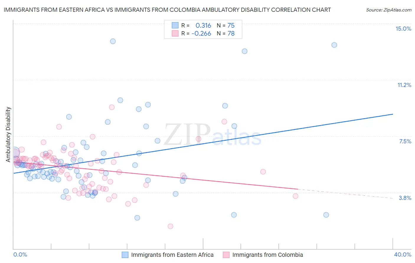Immigrants from Eastern Africa vs Immigrants from Colombia Ambulatory Disability