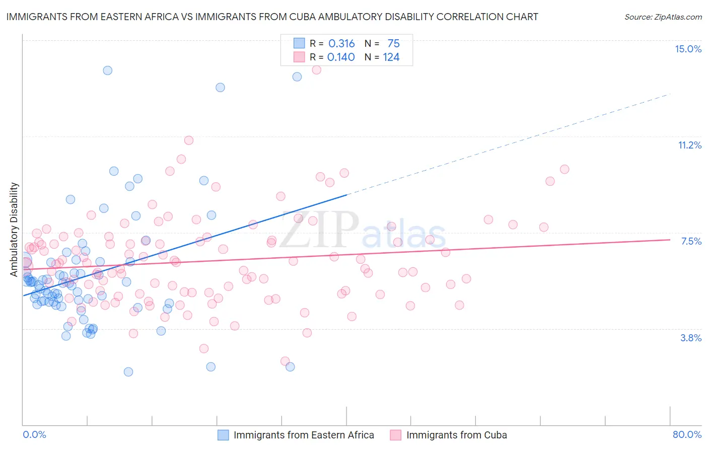 Immigrants from Eastern Africa vs Immigrants from Cuba Ambulatory Disability