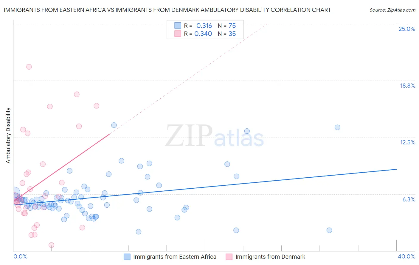 Immigrants from Eastern Africa vs Immigrants from Denmark Ambulatory Disability