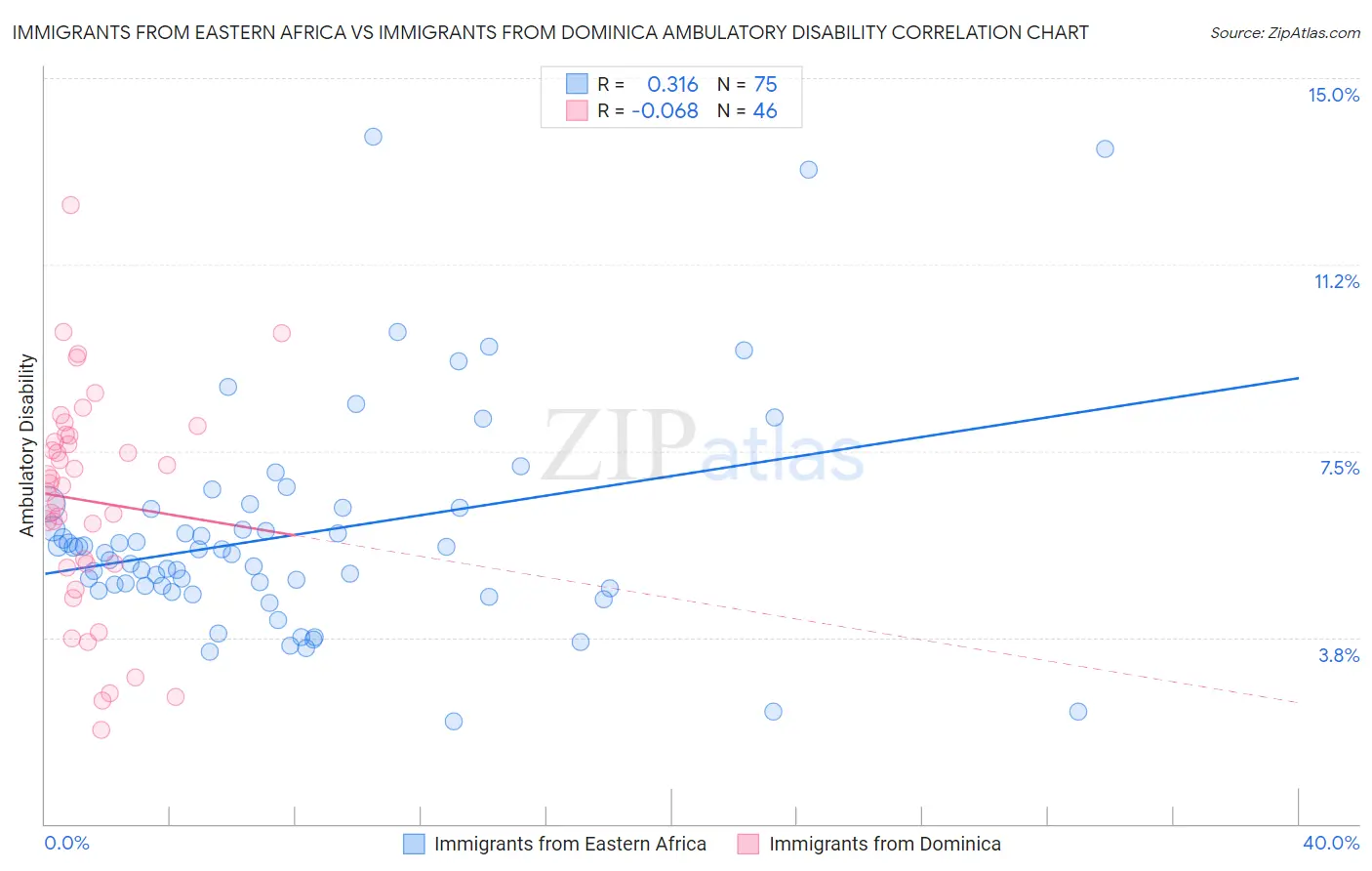 Immigrants from Eastern Africa vs Immigrants from Dominica Ambulatory Disability