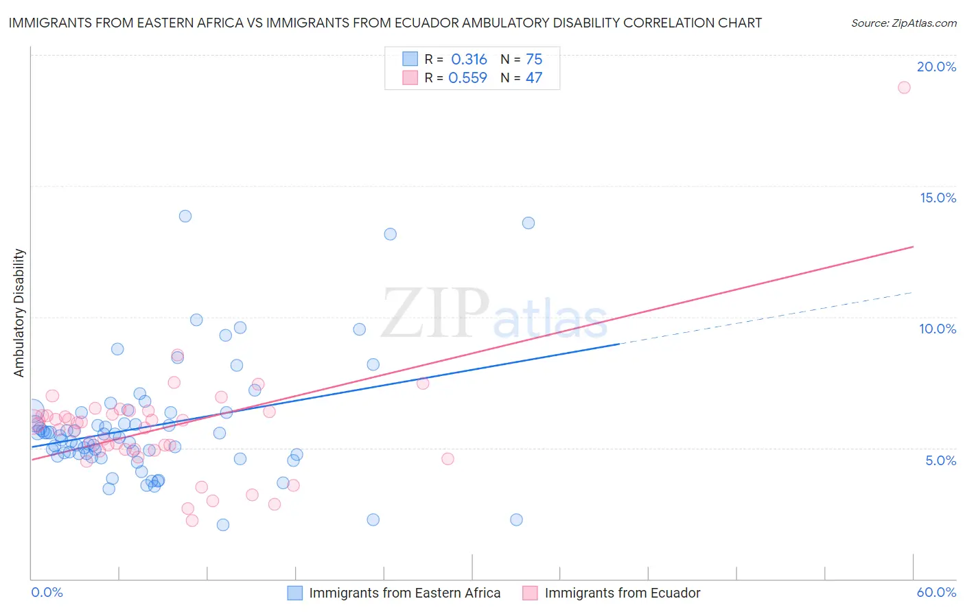 Immigrants from Eastern Africa vs Immigrants from Ecuador Ambulatory Disability