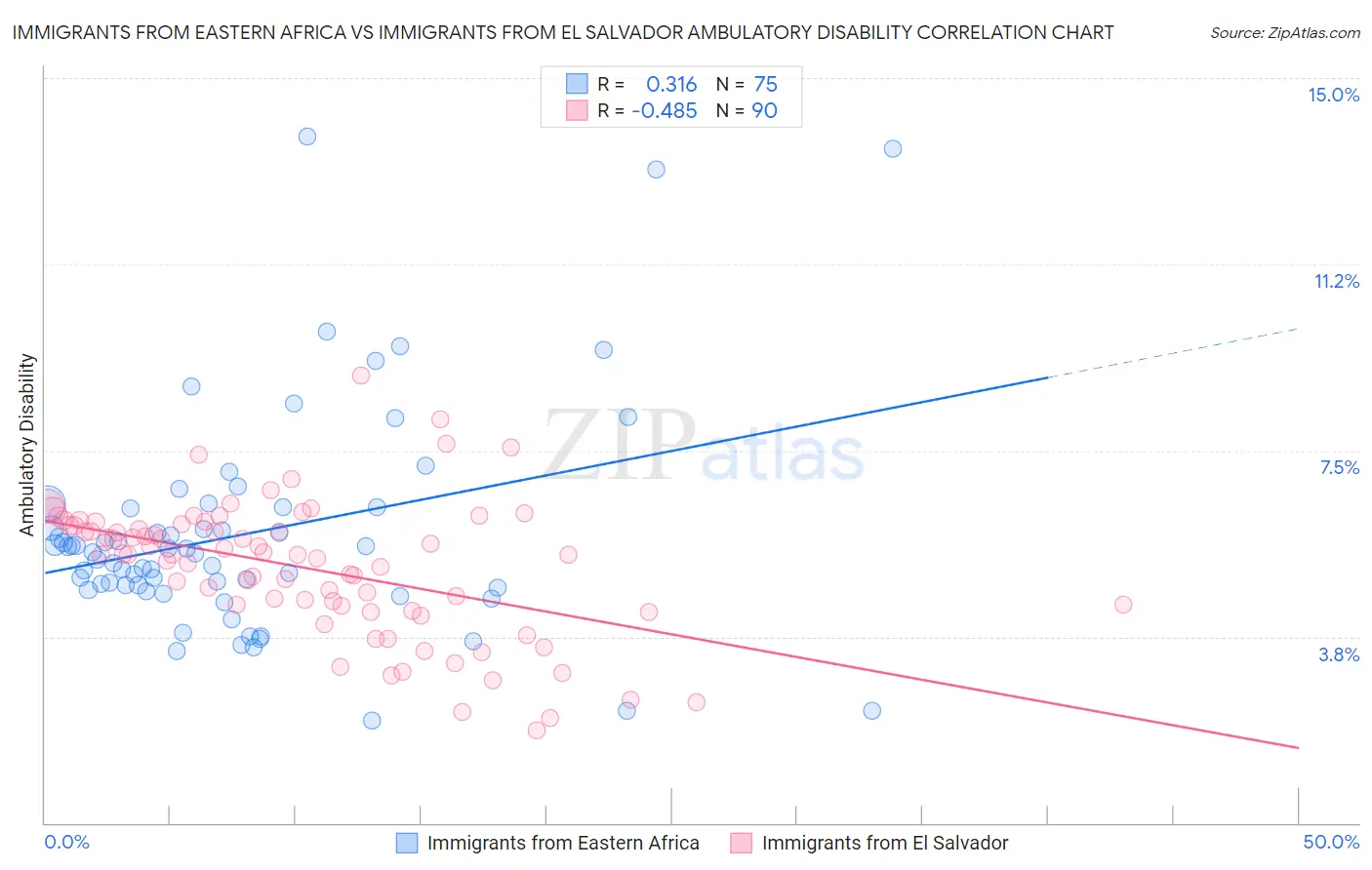 Immigrants from Eastern Africa vs Immigrants from El Salvador Ambulatory Disability