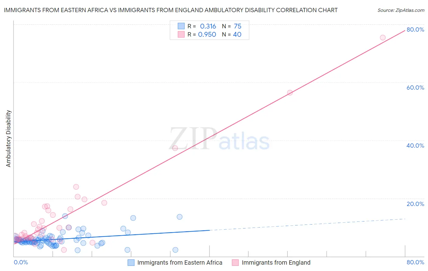 Immigrants from Eastern Africa vs Immigrants from England Ambulatory Disability