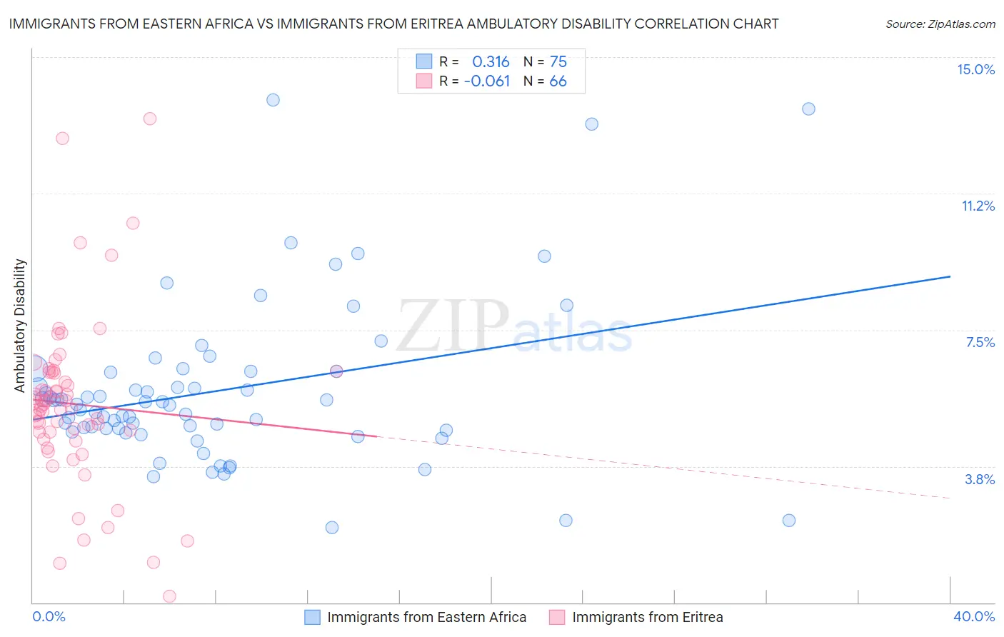 Immigrants from Eastern Africa vs Immigrants from Eritrea Ambulatory Disability