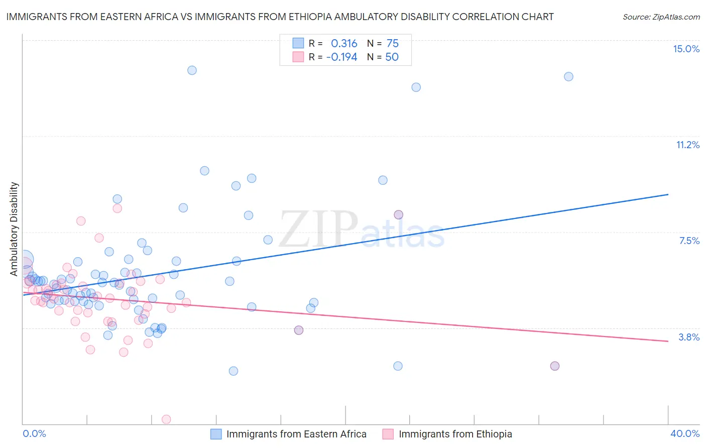 Immigrants from Eastern Africa vs Immigrants from Ethiopia Ambulatory Disability