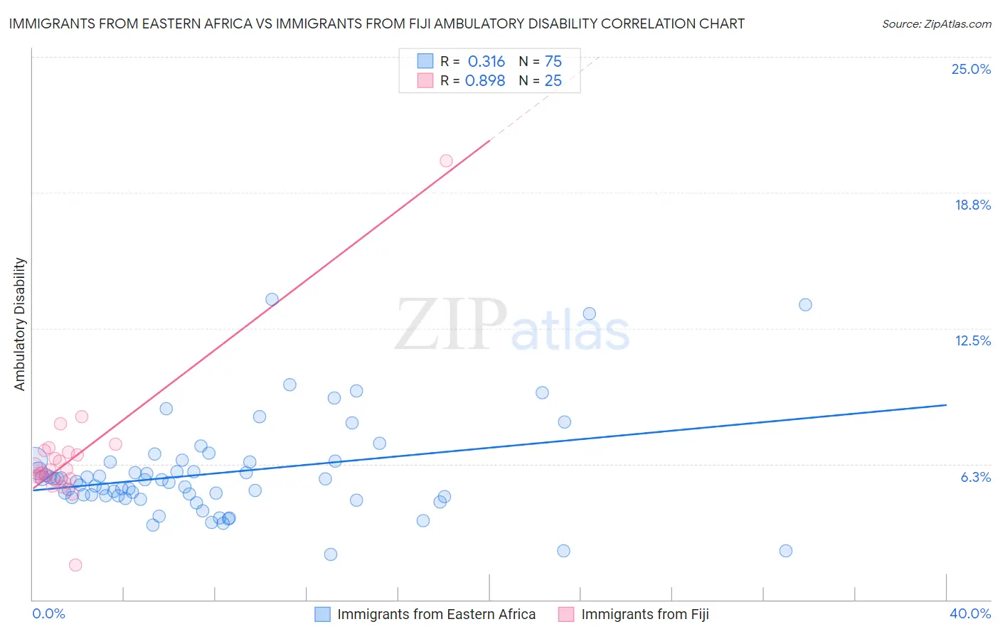 Immigrants from Eastern Africa vs Immigrants from Fiji Ambulatory Disability