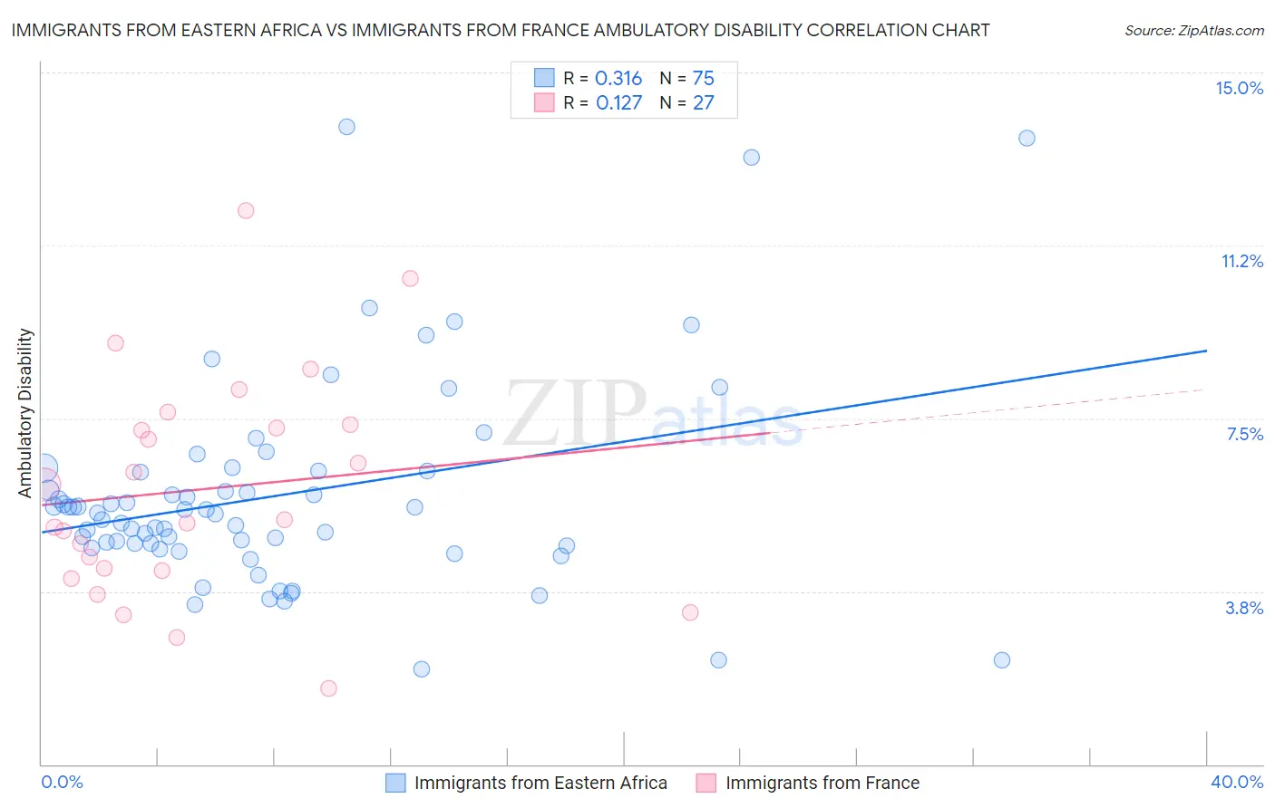 Immigrants from Eastern Africa vs Immigrants from France Ambulatory Disability