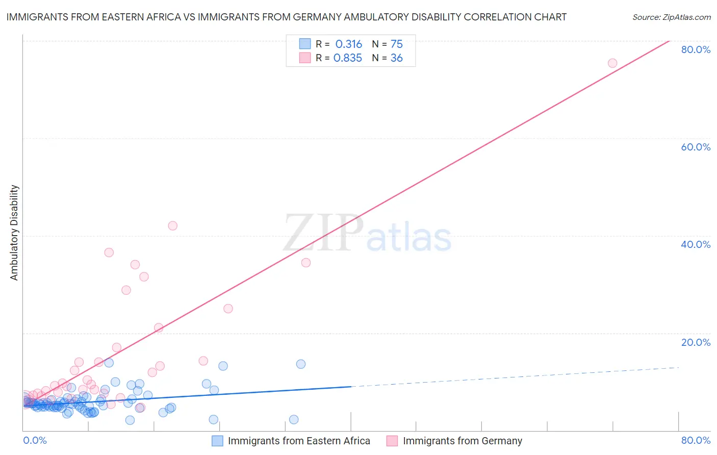 Immigrants from Eastern Africa vs Immigrants from Germany Ambulatory Disability