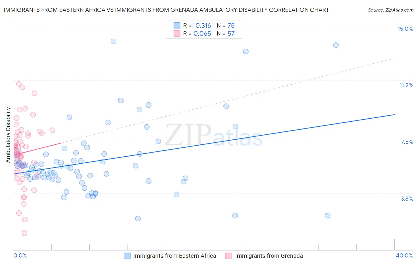Immigrants from Eastern Africa vs Immigrants from Grenada Ambulatory Disability