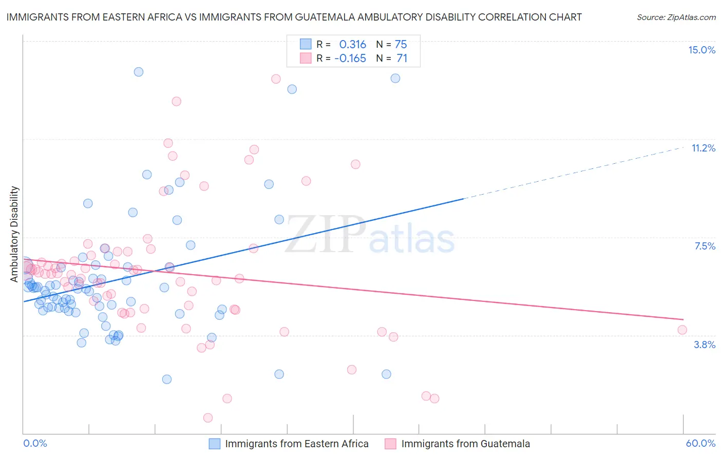 Immigrants from Eastern Africa vs Immigrants from Guatemala Ambulatory Disability