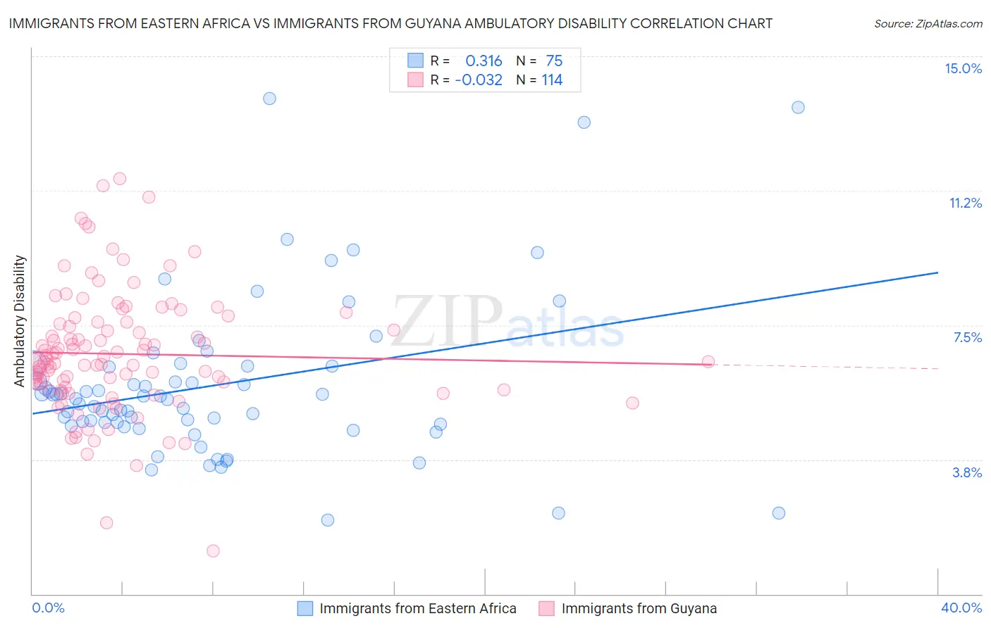 Immigrants from Eastern Africa vs Immigrants from Guyana Ambulatory Disability
