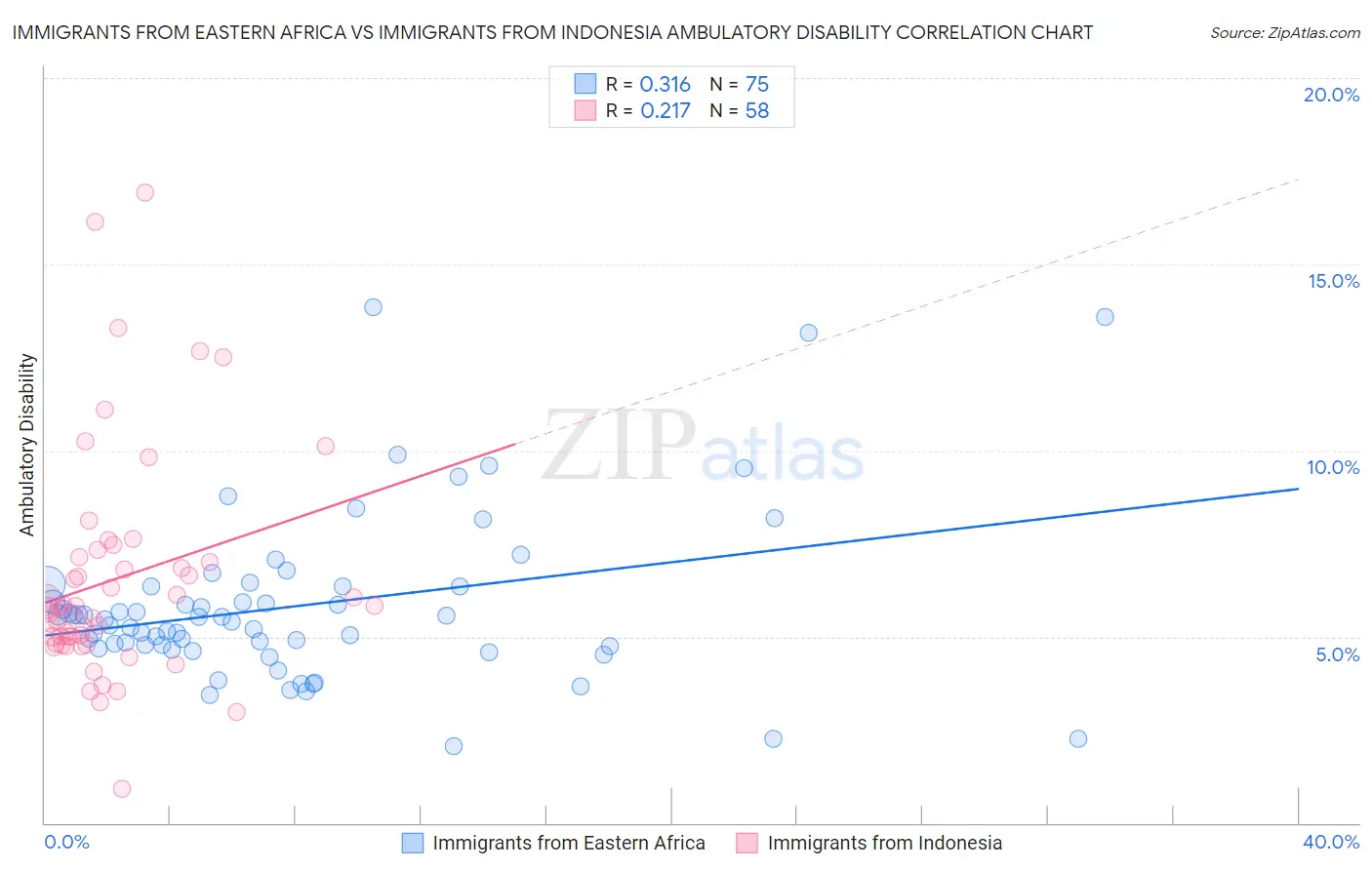 Immigrants from Eastern Africa vs Immigrants from Indonesia Ambulatory Disability