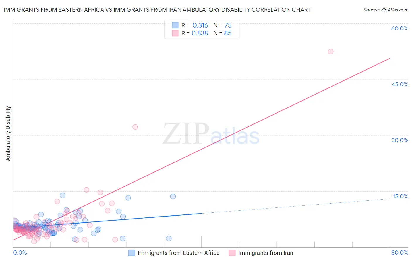 Immigrants from Eastern Africa vs Immigrants from Iran Ambulatory Disability