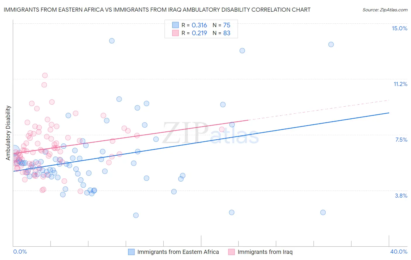 Immigrants from Eastern Africa vs Immigrants from Iraq Ambulatory Disability