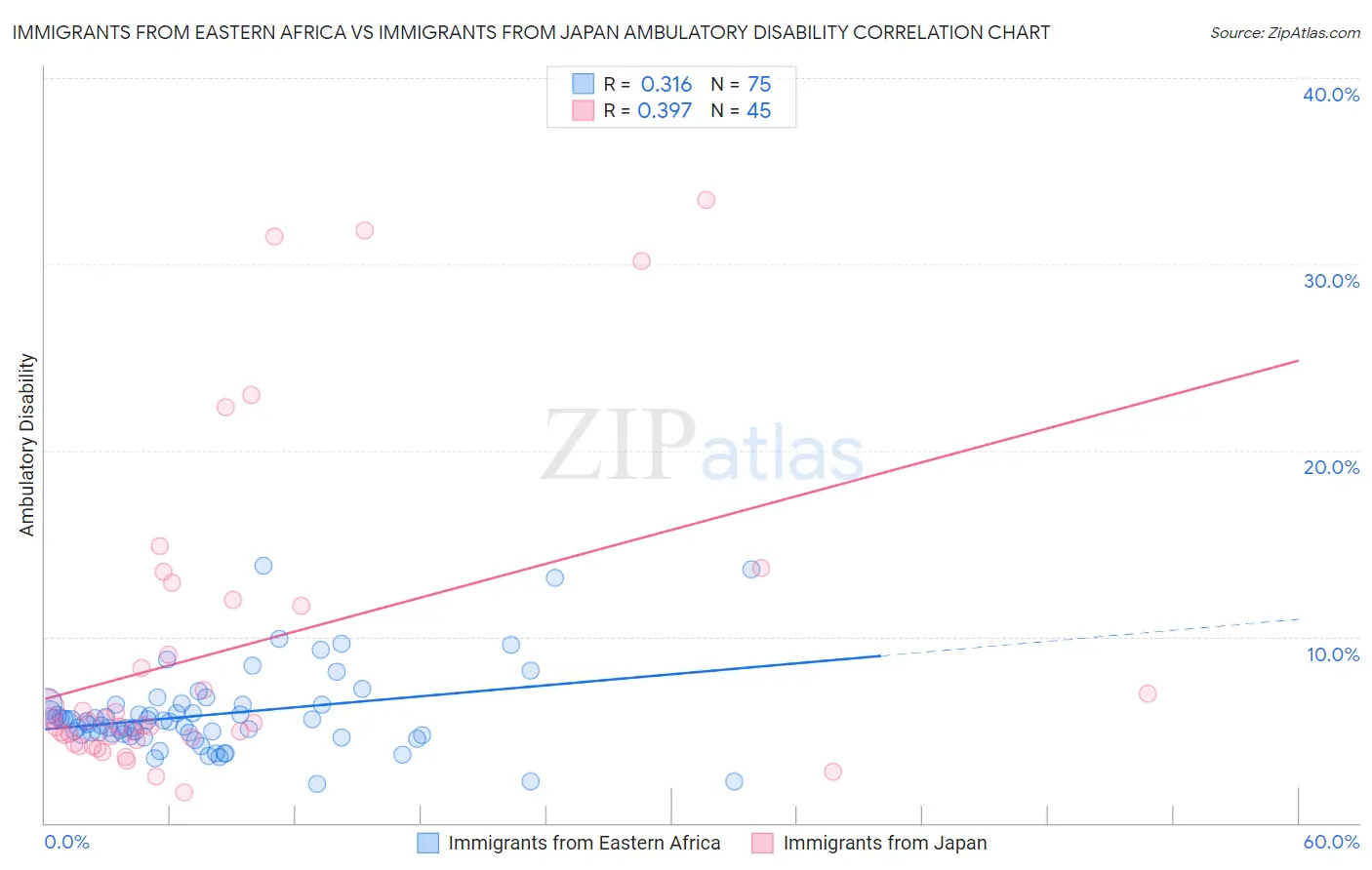 Immigrants from Eastern Africa vs Immigrants from Japan Ambulatory Disability
