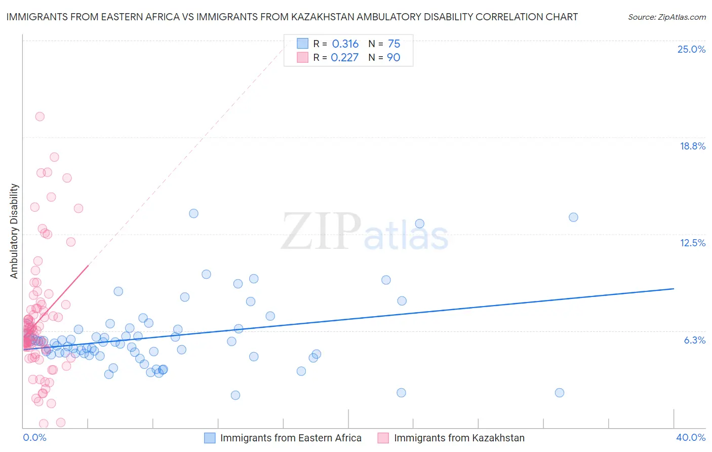 Immigrants from Eastern Africa vs Immigrants from Kazakhstan Ambulatory Disability
