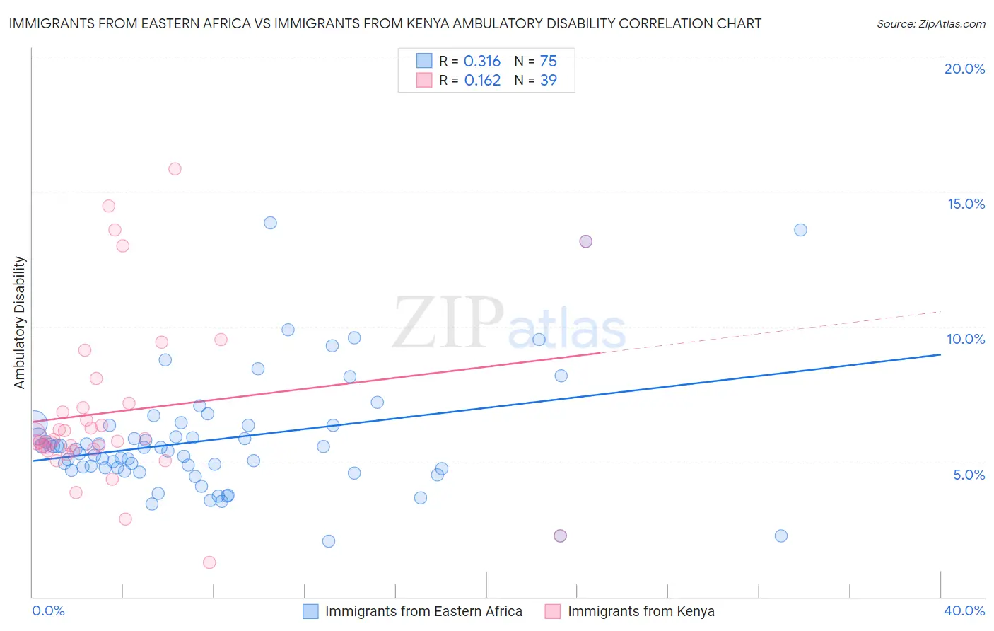 Immigrants from Eastern Africa vs Immigrants from Kenya Ambulatory Disability