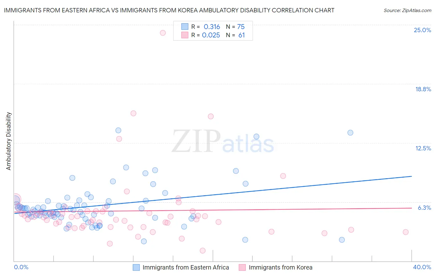 Immigrants from Eastern Africa vs Immigrants from Korea Ambulatory Disability