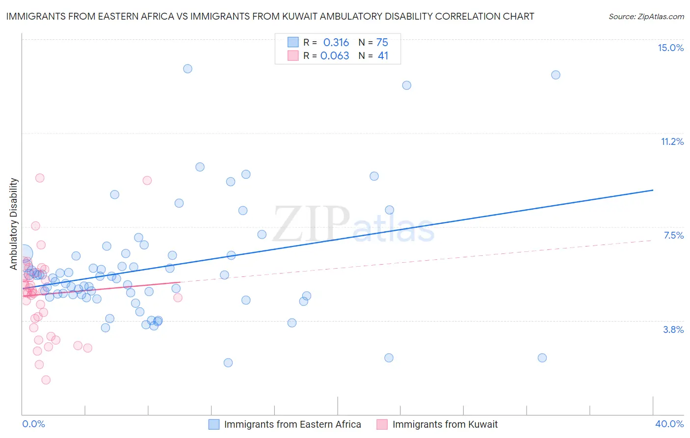 Immigrants from Eastern Africa vs Immigrants from Kuwait Ambulatory Disability