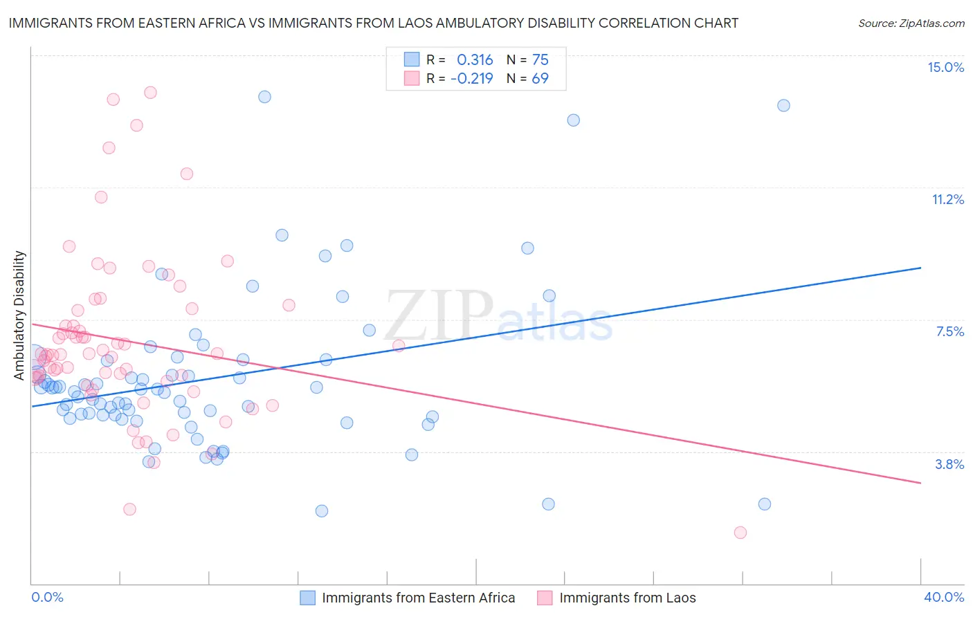 Immigrants from Eastern Africa vs Immigrants from Laos Ambulatory Disability