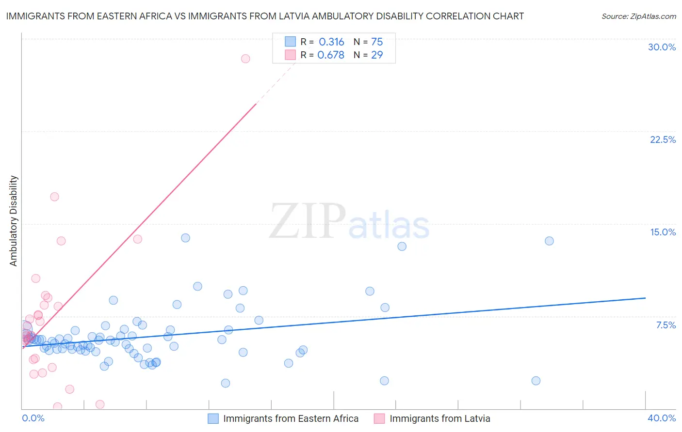 Immigrants from Eastern Africa vs Immigrants from Latvia Ambulatory Disability