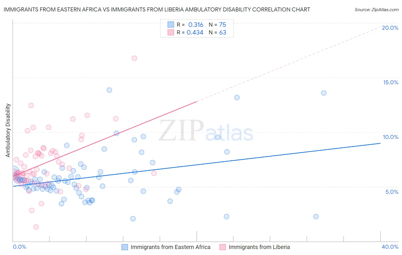 Immigrants from Eastern Africa vs Immigrants from Liberia Ambulatory Disability