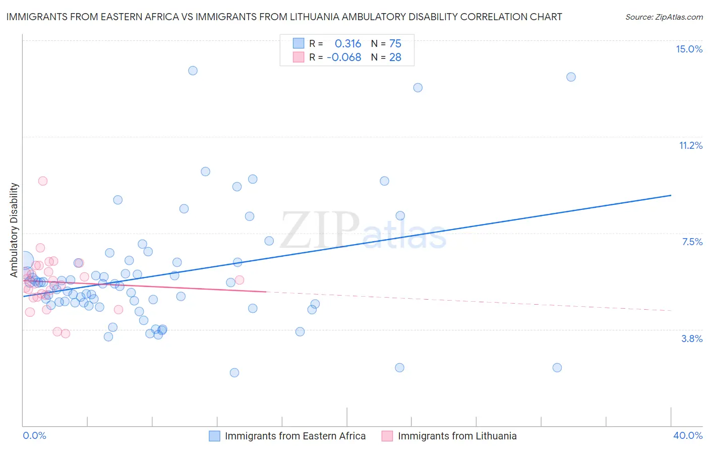 Immigrants from Eastern Africa vs Immigrants from Lithuania Ambulatory Disability