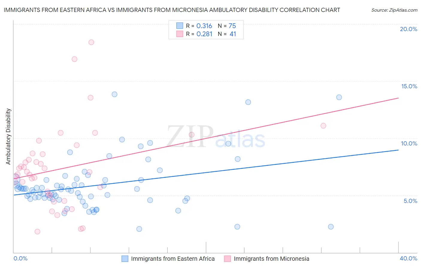 Immigrants from Eastern Africa vs Immigrants from Micronesia Ambulatory Disability
