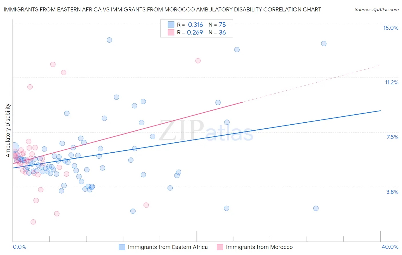 Immigrants from Eastern Africa vs Immigrants from Morocco Ambulatory Disability