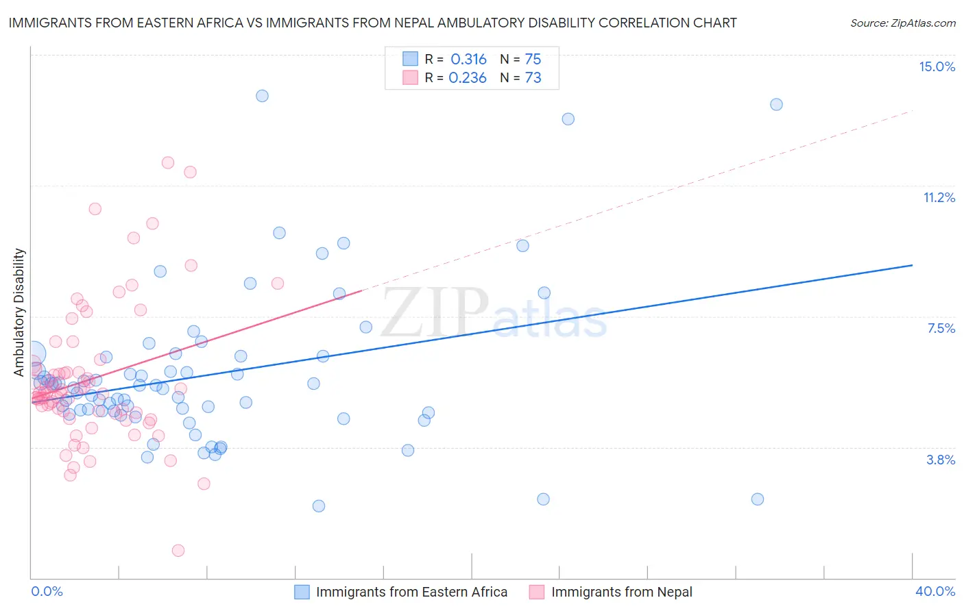Immigrants from Eastern Africa vs Immigrants from Nepal Ambulatory Disability