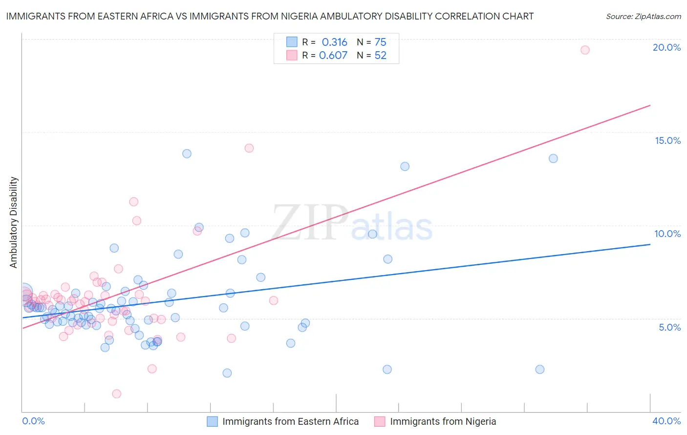 Immigrants from Eastern Africa vs Immigrants from Nigeria Ambulatory Disability
