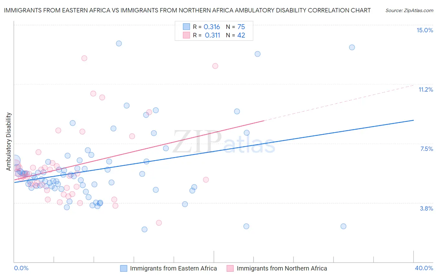 Immigrants from Eastern Africa vs Immigrants from Northern Africa Ambulatory Disability