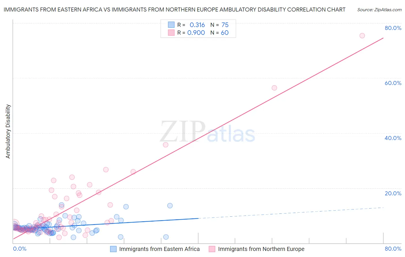 Immigrants from Eastern Africa vs Immigrants from Northern Europe Ambulatory Disability