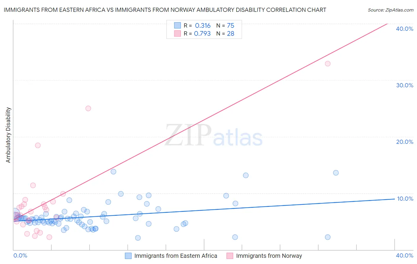 Immigrants from Eastern Africa vs Immigrants from Norway Ambulatory Disability
