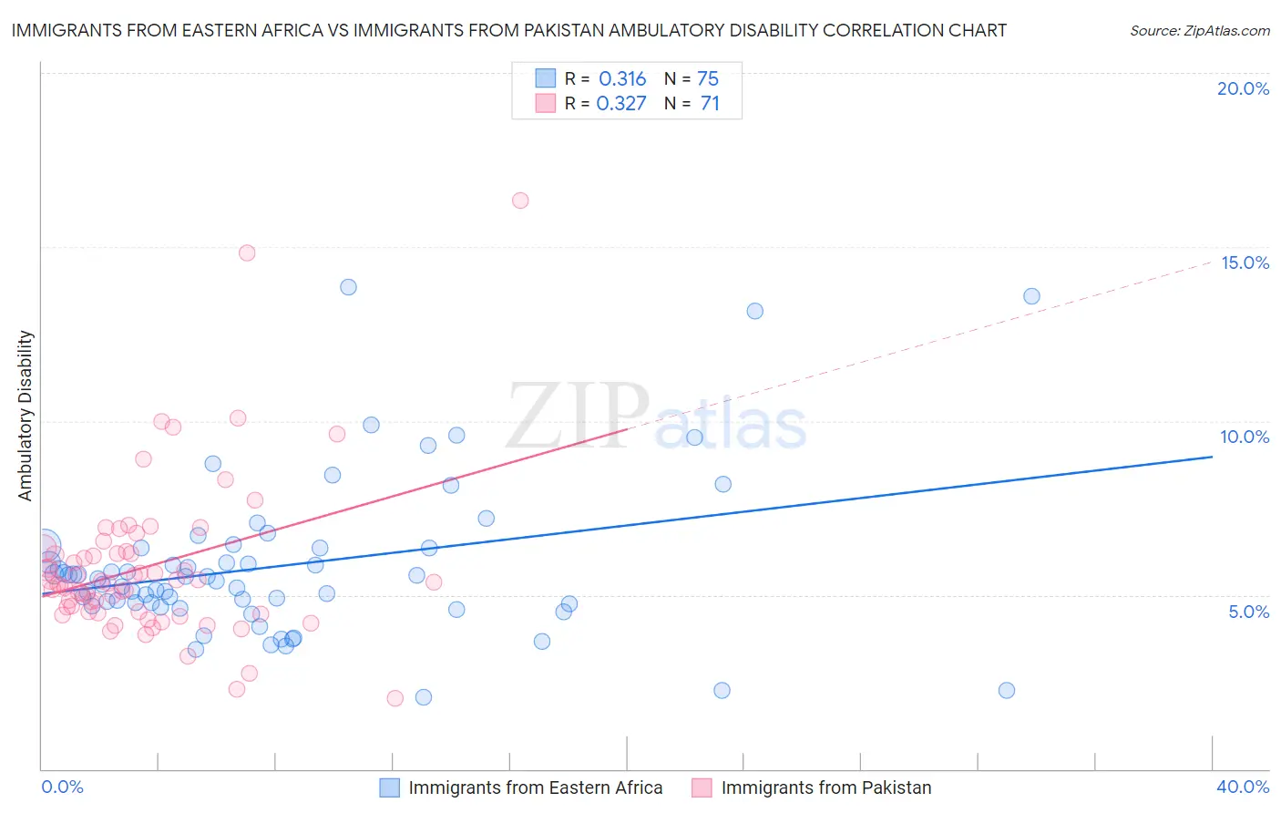 Immigrants from Eastern Africa vs Immigrants from Pakistan Ambulatory Disability