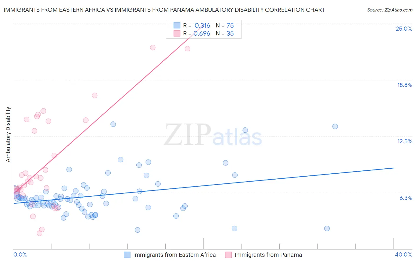 Immigrants from Eastern Africa vs Immigrants from Panama Ambulatory Disability