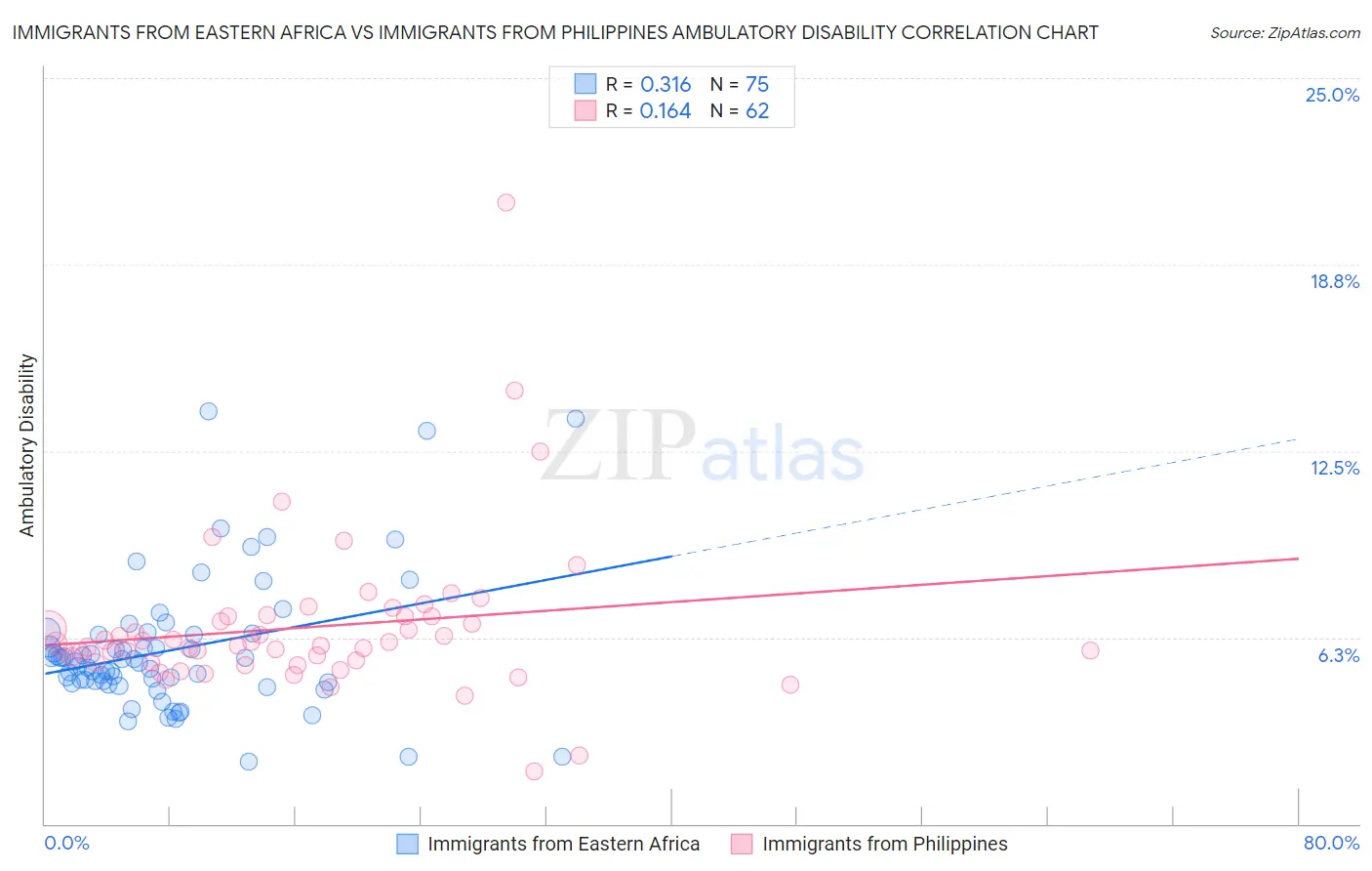 Immigrants from Eastern Africa vs Immigrants from Philippines Ambulatory Disability