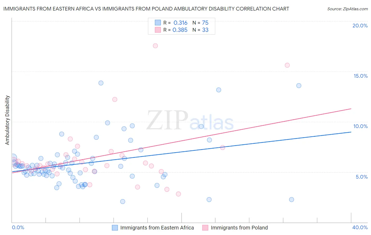 Immigrants from Eastern Africa vs Immigrants from Poland Ambulatory Disability