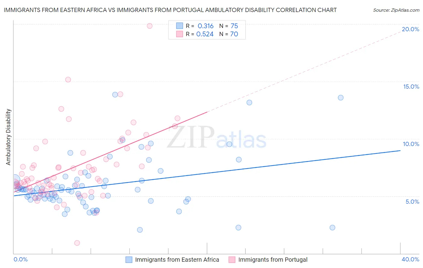 Immigrants from Eastern Africa vs Immigrants from Portugal Ambulatory Disability