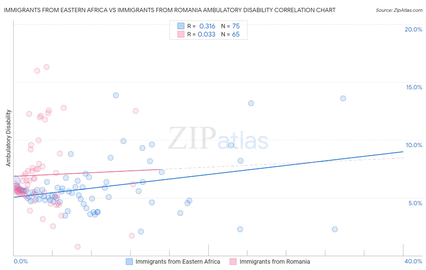 Immigrants from Eastern Africa vs Immigrants from Romania Ambulatory Disability