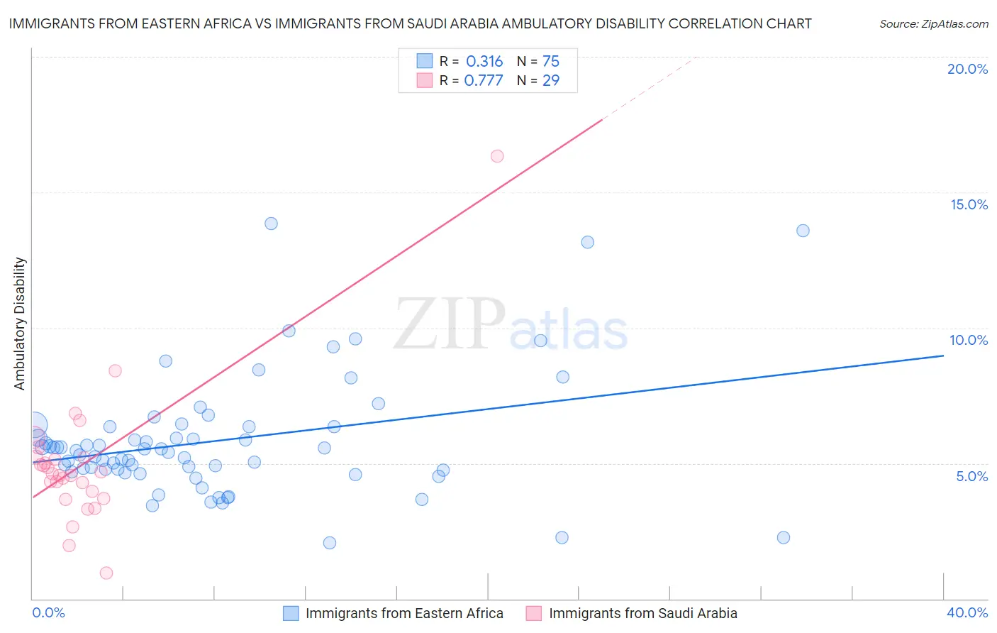 Immigrants from Eastern Africa vs Immigrants from Saudi Arabia Ambulatory Disability