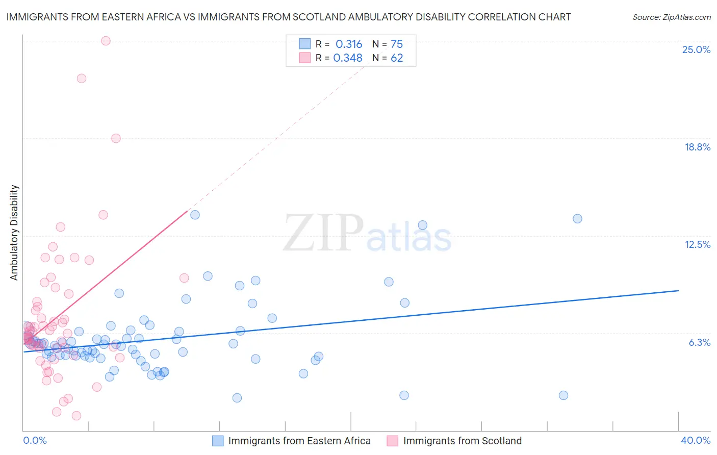 Immigrants from Eastern Africa vs Immigrants from Scotland Ambulatory Disability