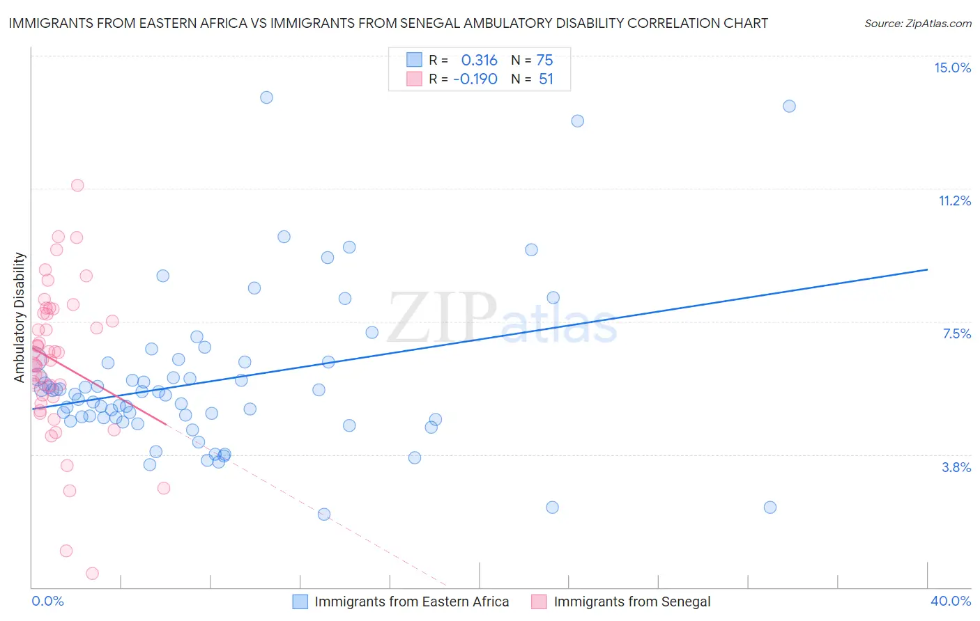 Immigrants from Eastern Africa vs Immigrants from Senegal Ambulatory Disability