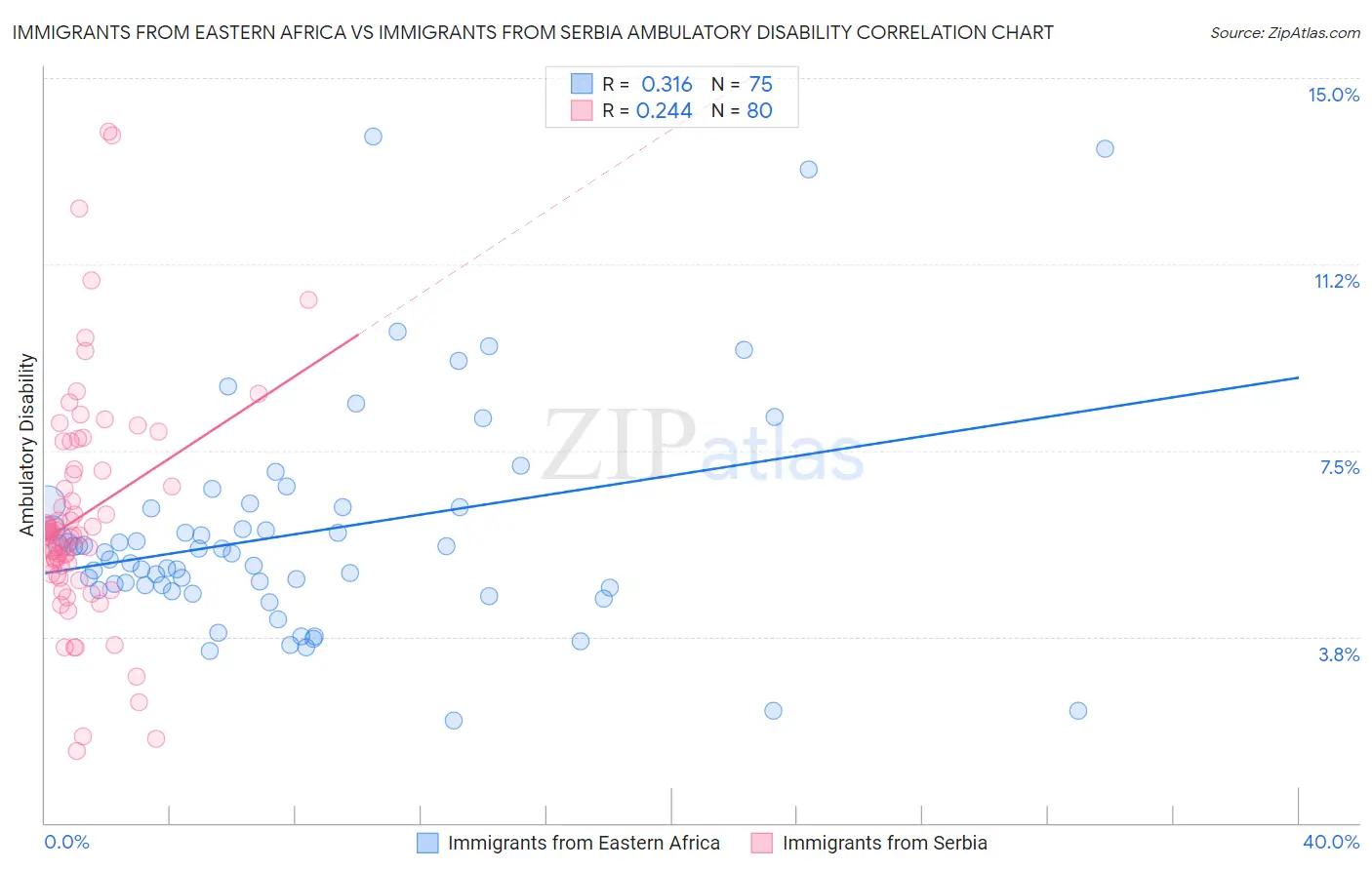 Immigrants from Eastern Africa vs Immigrants from Serbia Ambulatory Disability