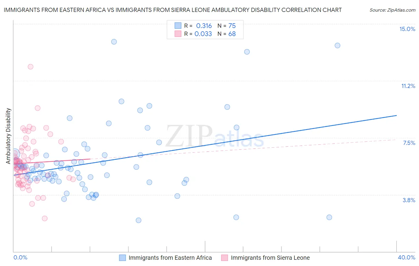 Immigrants from Eastern Africa vs Immigrants from Sierra Leone Ambulatory Disability